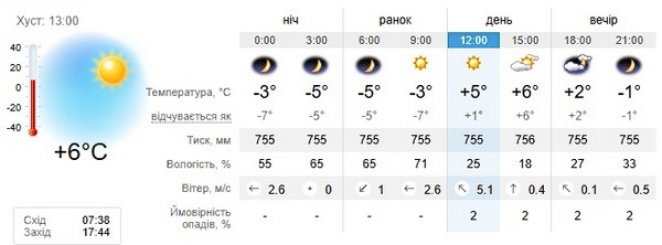 Прогноз погоди на 12 лютого