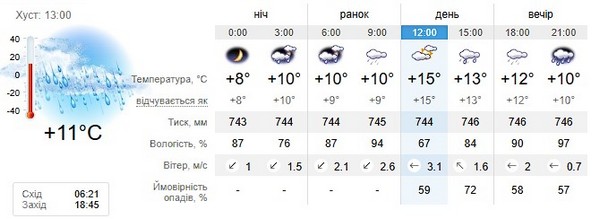 Прогноз погоди на 24 березня