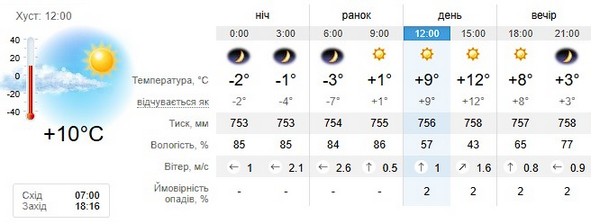 Прогноз погоди на 5 березня