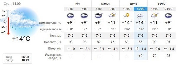 Прогноз погоди на 23 березня