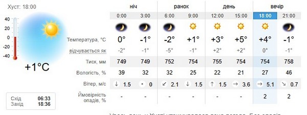 Прогноз погоди на 18 березня