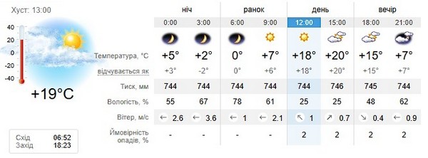 Прогноз погоди на 9 березня