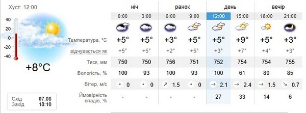 Прогноз погоди на 1 березня
