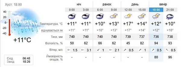 Прогноз погоди на 11 березня
