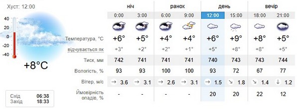 Прогноз погоди на 16 березня