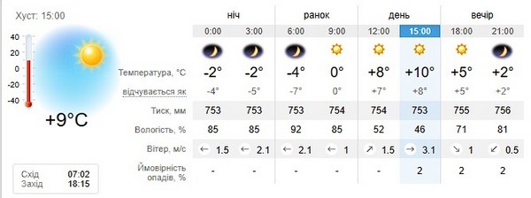 Прогноз погоди на 4 березня