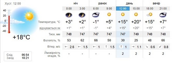 Прогноз погоди на 8 березня
