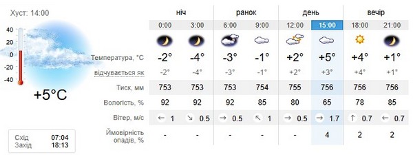 Прогноз погоди на 3 березня