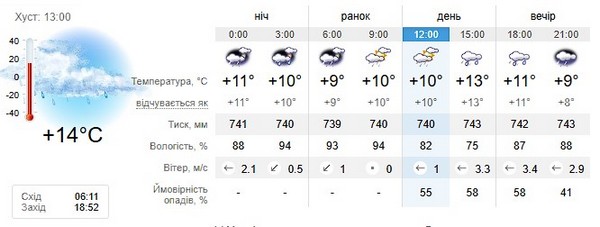 Прогноз погоди на 29 березня