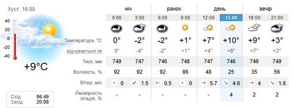 Прогноз погоди на 9 квітня