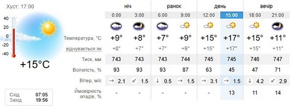 Прогноз погоди на 1 квітня
