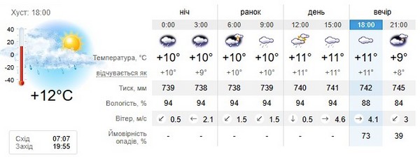 Прогноз погоди на 31 березня