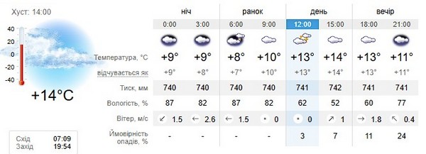 Прогноз погоди на 30 березня
