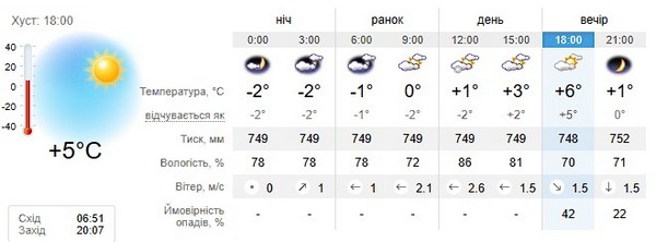 Прогноз погоди на 8 квітня