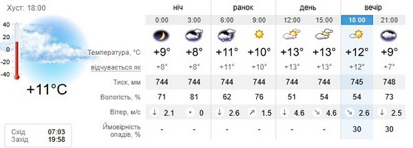 Прогноз погоди на 2 квітня