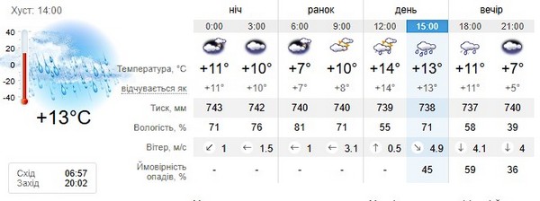 Прогноз погоди на 5 квітня