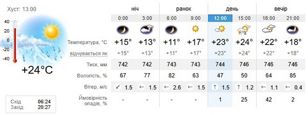 Прогноз погоди на 22 квітня