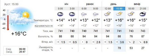 Прогноз погоди на 6 травня