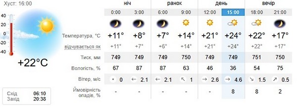 Прогноз погоди на 30 квітня