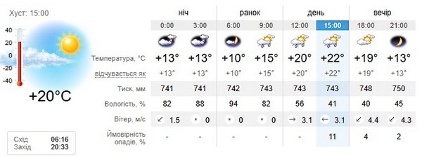 Прогноз погоди на 26 квітня