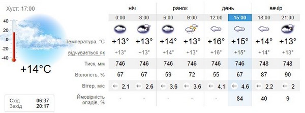 Прогноз погоди на 15 квітня