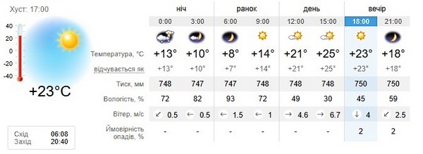 Прогноз погоди на 1 травня