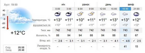 Прогноз погоди на 6 травня