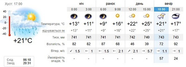 Прогноз погоди на 25 квітня