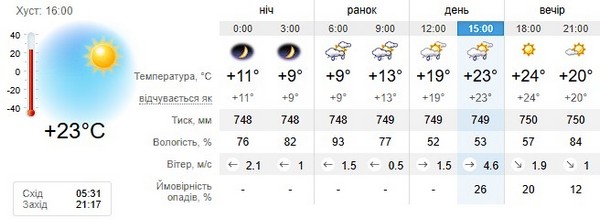 Прогноз погоди на 31 травня