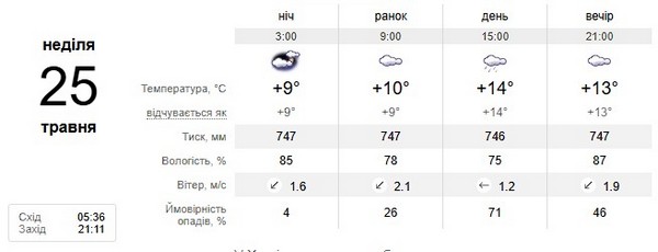 Прогноз погоди на 25 травня
