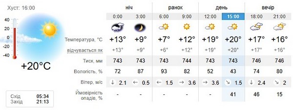 Прогноз погоди на 27 травня