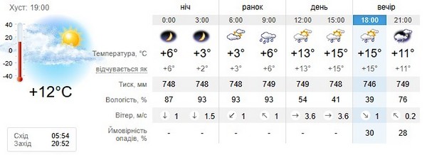 Прогноз погоди на 10 травня