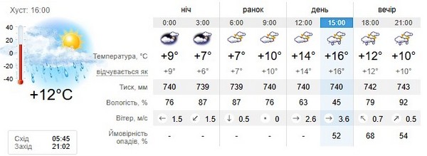 Прогноз погоди на 17 травня