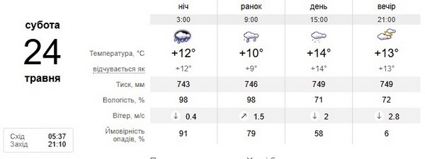 Прогноз погоди на 24 травня