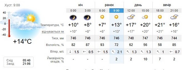 Прогноз погоди на 21 травня
