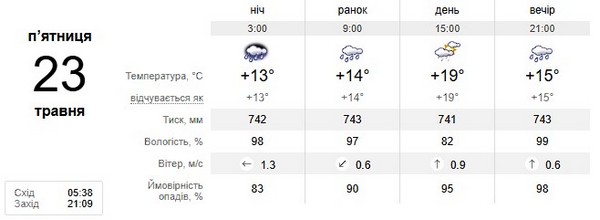 Прогноз погоди на 23 травня