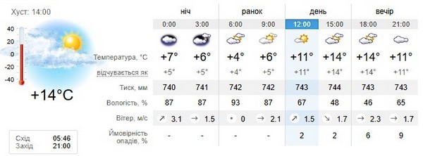 Прогноз погоди на 16 травня