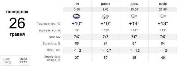 Прогноз погоди на 26 травня