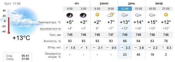 Прогноз погоди на 20 травня