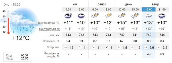 Прогноз погоди на 7 травня