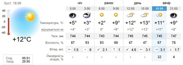 Прогноз погоди на 11 травня