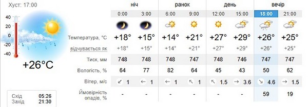 Прогноз погоди на 19 червня