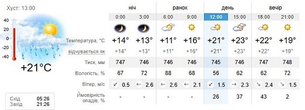 Прогноз погоди на 11 червня