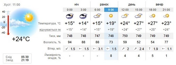 Прогноз погоди на 2 червня