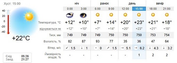 Прогноз погоди на 13 червня