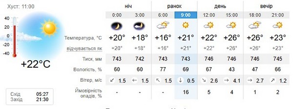 Прогноз погоди на 24 червня