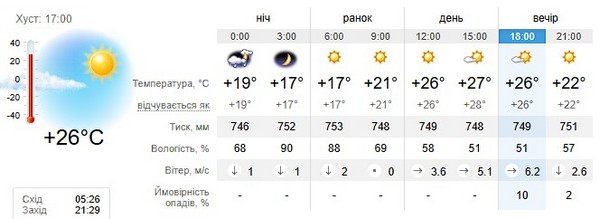 Прогноз погоди на 17 червня
