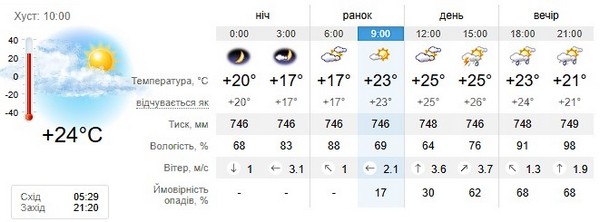 Прогноз погоди на 3 червня