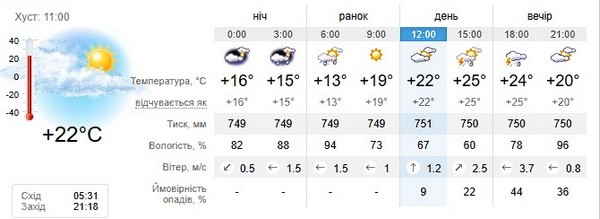 Прогноз погоди на 1 червня