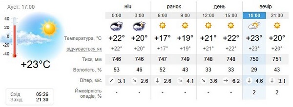 Прогноз погоди на 20 червня
